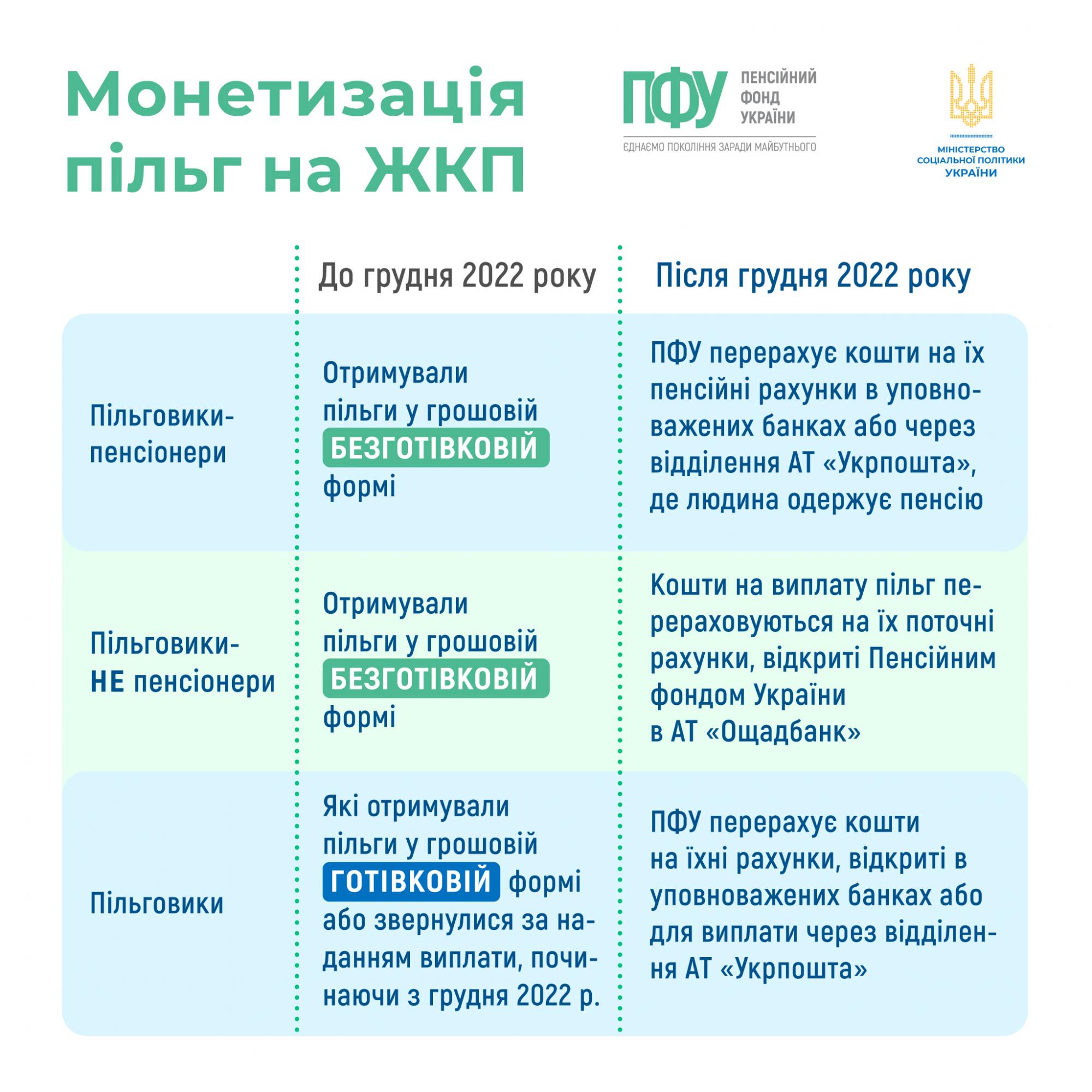 Що змінилося у 2023 році у механізмі отримання пільг за комуналку - ФОТО