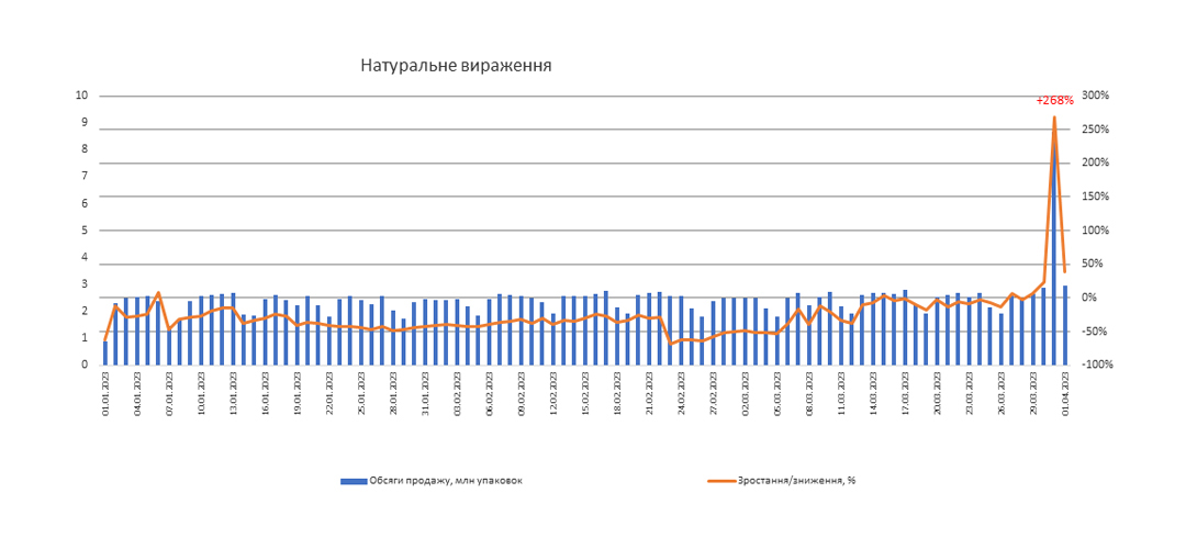 Напередодні запровадження е-рецепта в Україні обсяги аптечного продажу зросли майже на 350% - ФОТО
