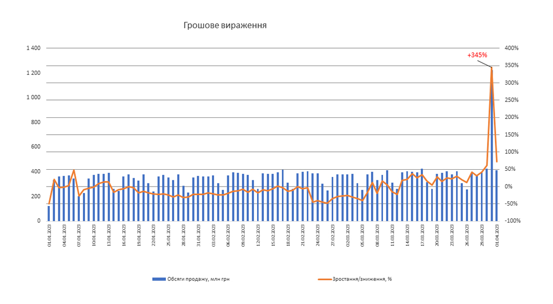 Напередодні запровадження е-рецепта в Україні обсяги аптечного продажу зросли майже на 350% - ФОТО
