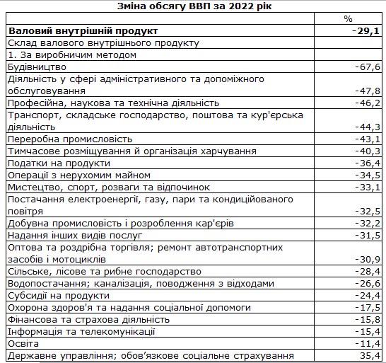Які галузі економіки України найбільше постраждали від війни - ФОТО