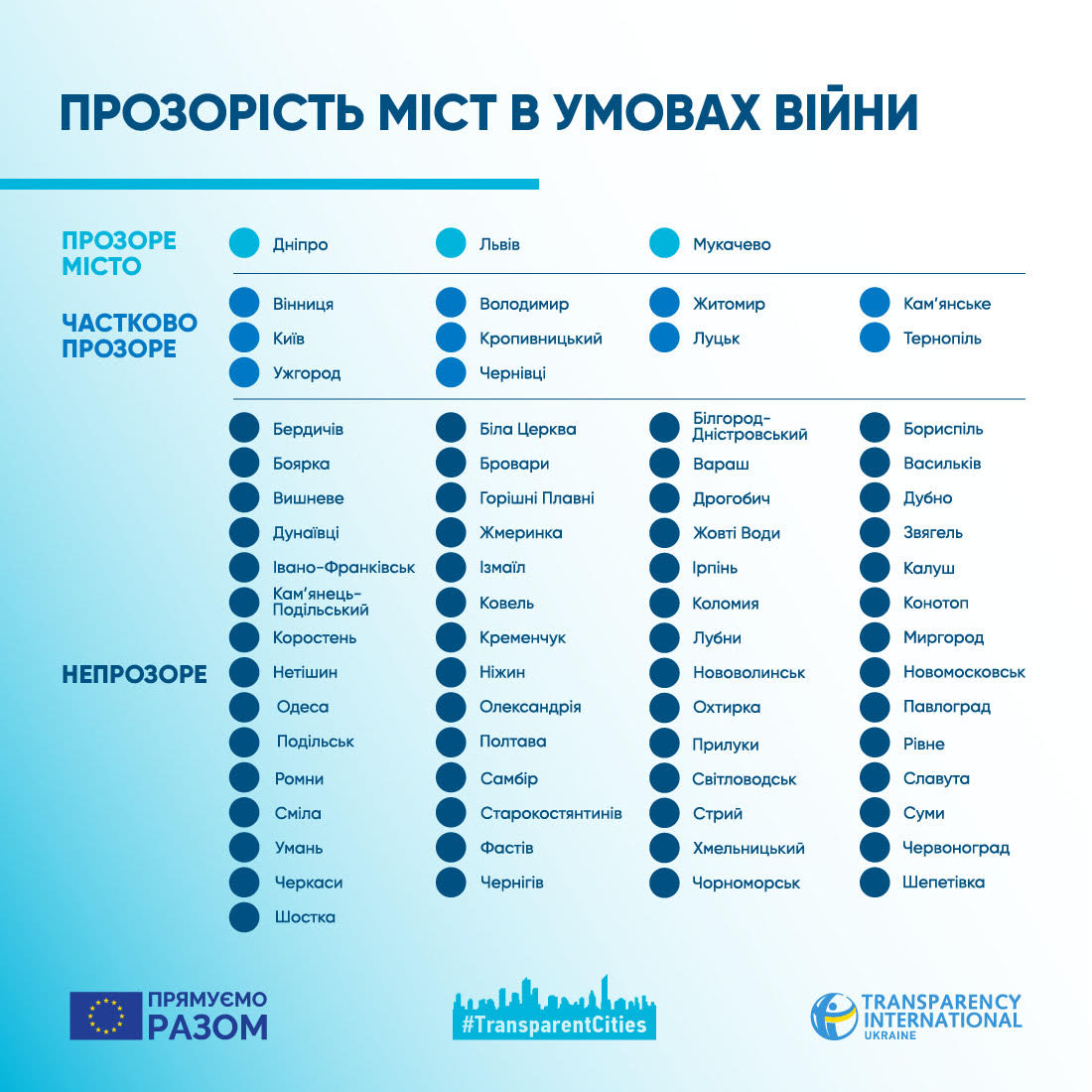 Кам'янське у десятці міст України, що визнані “частково прозорими» за рейтингом Internetional Ukraine - ФОТО