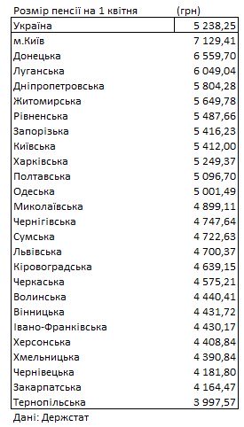 Середня пенсія в Україні з початку року зросла на 13% - ФОТО