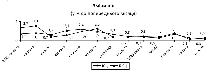 Як змінились ціни в Україні за останній місяць - ФОТО