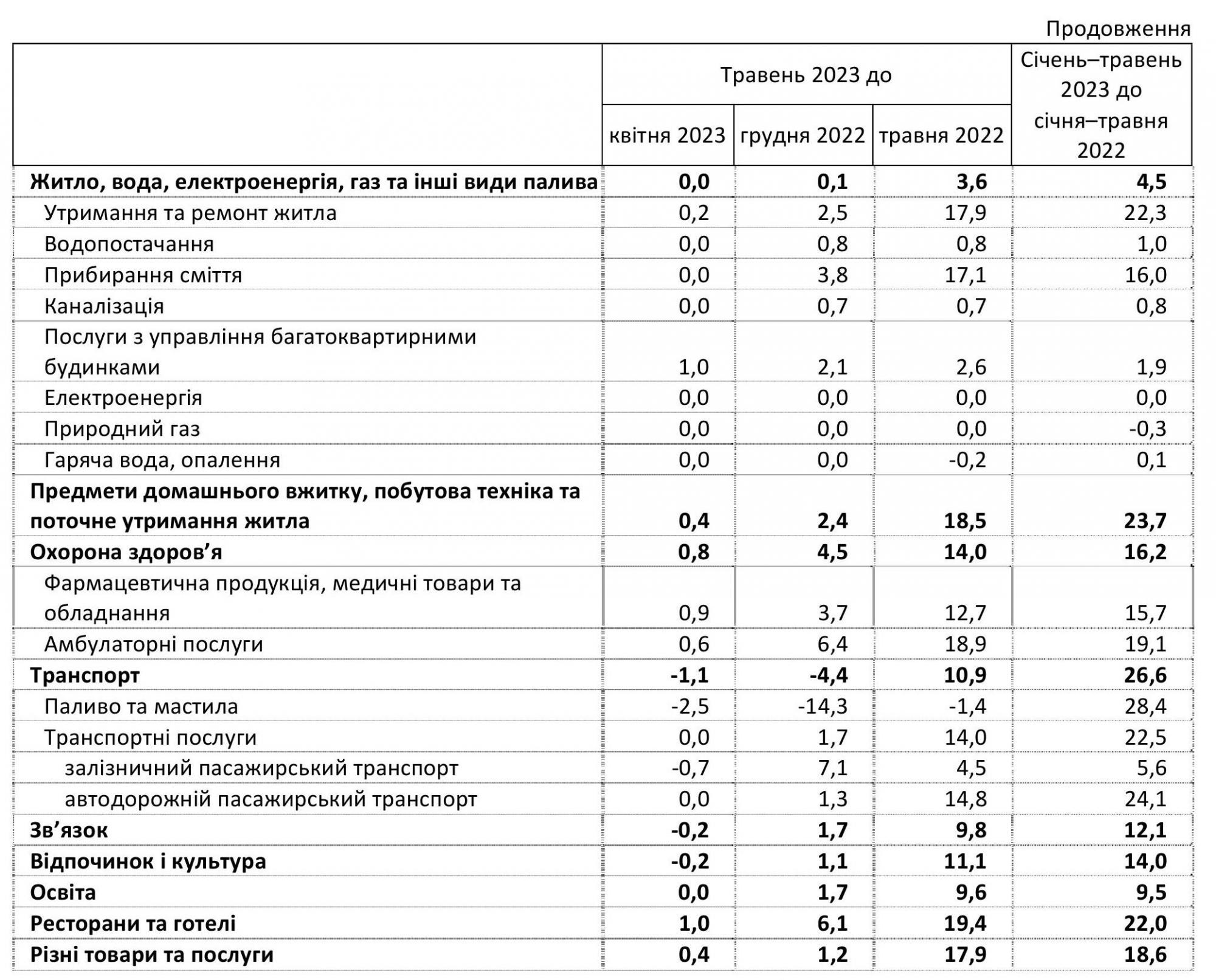 Як змінились ціни в Україні - ФОТО