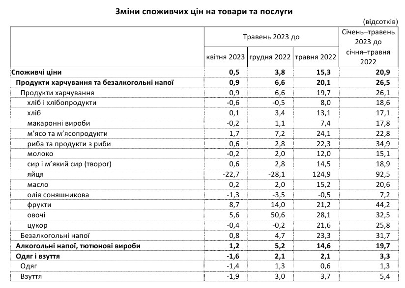 Як змінились ціни в Україні за останній місяць - ФОТО