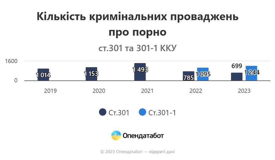 В Україні зростає кількість кримінальних справ щодо порно, серед них превалює - контент з дітьми - ФОТО