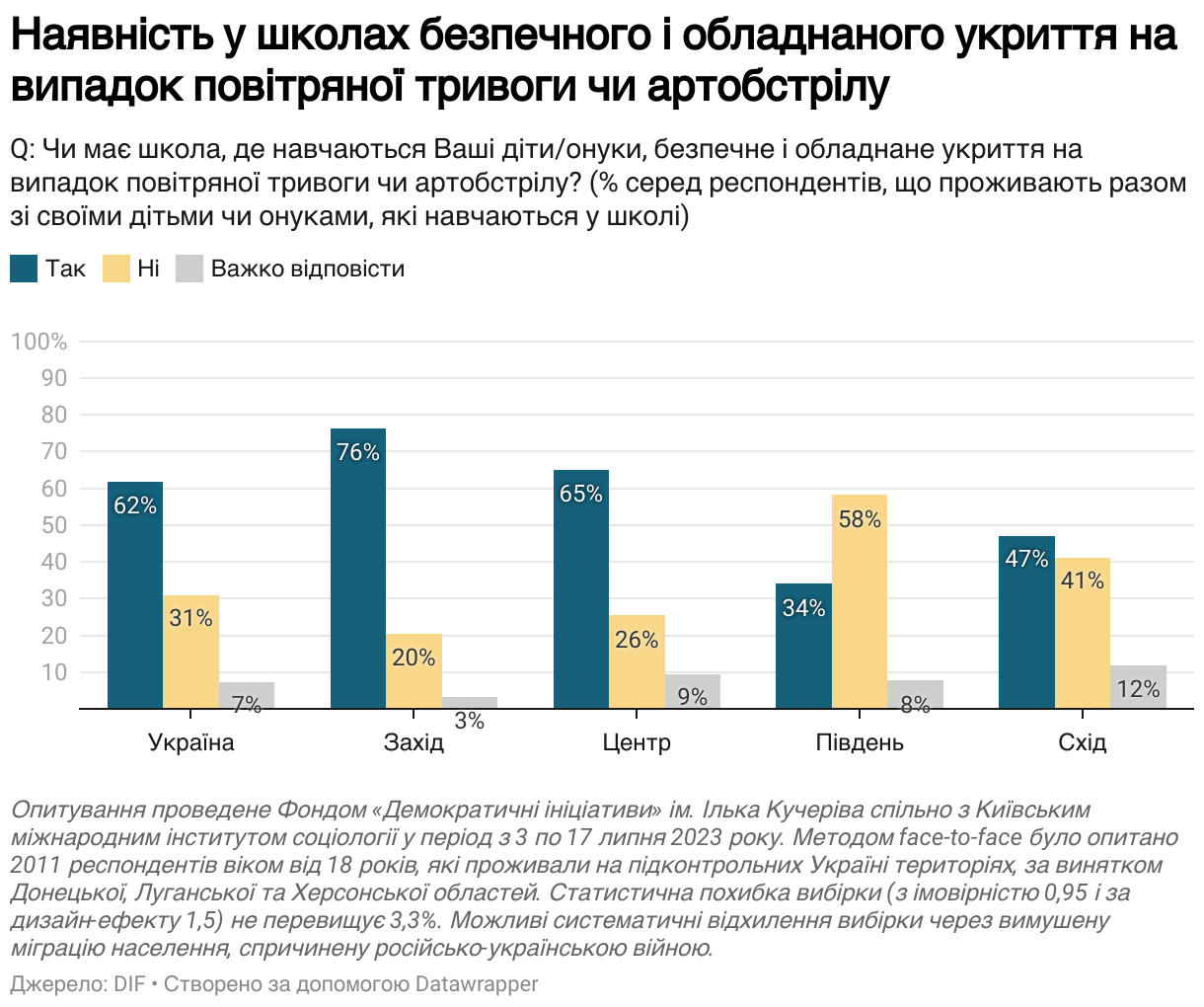 Понад 60% громадян в Україні проти дистанційного навчання - ФОТО