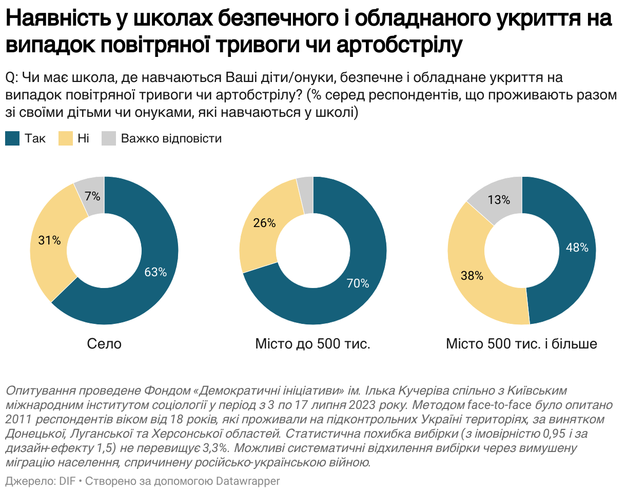 Понад 60% громадян в Україні проти дистанційного навчання - ФОТО