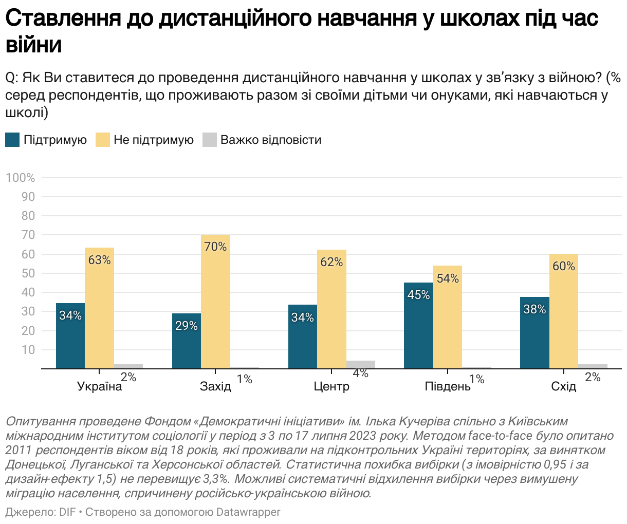Понад 60% громадян в Україні проти дистанційного навчання - ФОТО