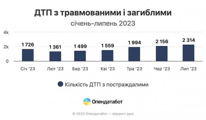 Дніпропетровщина вкотре очолила антирейтинг за кількістю аварій та числом загиблих в результаті ДТП - ФОТО