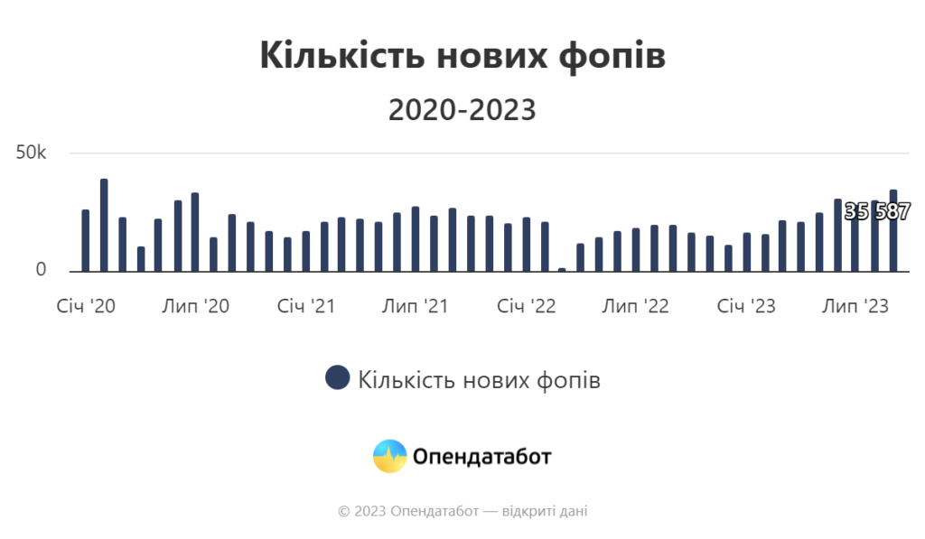 ФОП-рекорд: Дніпропетровщина друга за кількістю нових підприємців, що зареєструвались у вересні цього року - ФОТО