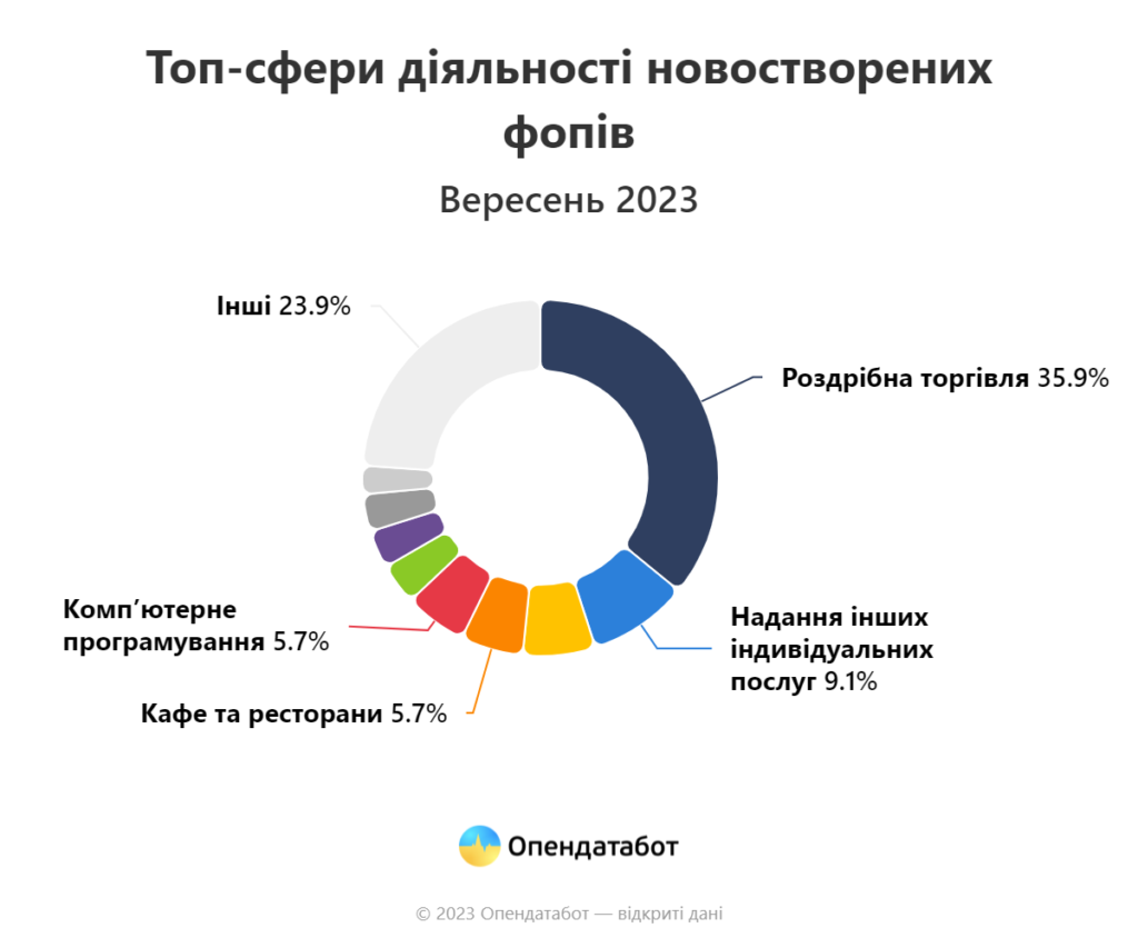 ФОП-рекорд: Дніпропетровщина друга за кількістю нових підприємців, що зареєструвались у вересні цього року - ФОТО