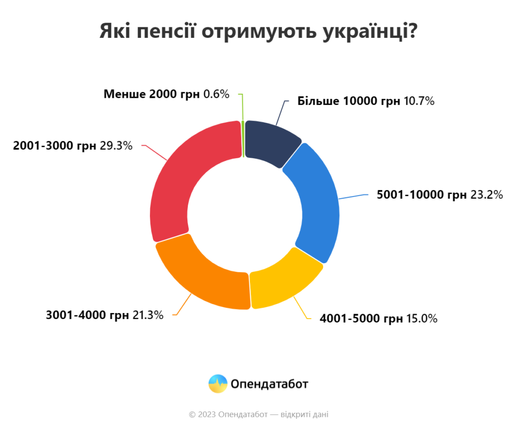 Дніпропетровщина серед восьми областей, де пересічна пенсія вища за середню по країні - ФОТО