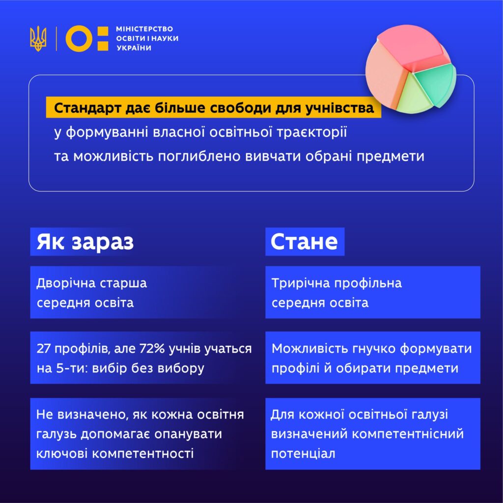 Від мовно-літературної до фізкультурної: старшокласникам запропонують обирати галузь навчання та предмети для вивчення - ФОТО