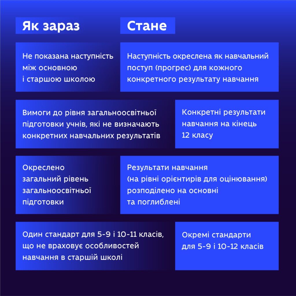 Від мовно-літературної до фізкультурної: старшокласникам запропонують обирати галузь навчання та предмети для вивчення - ФОТО