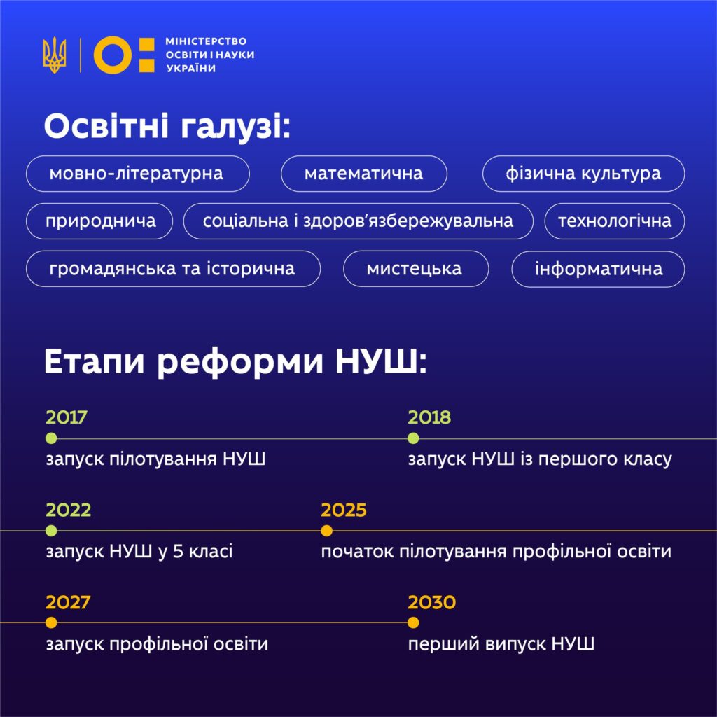 Від мовно-літературної до фізкультурної: старшокласникам запропонують обирати галузь навчання та предмети для вивчення - ФОТО