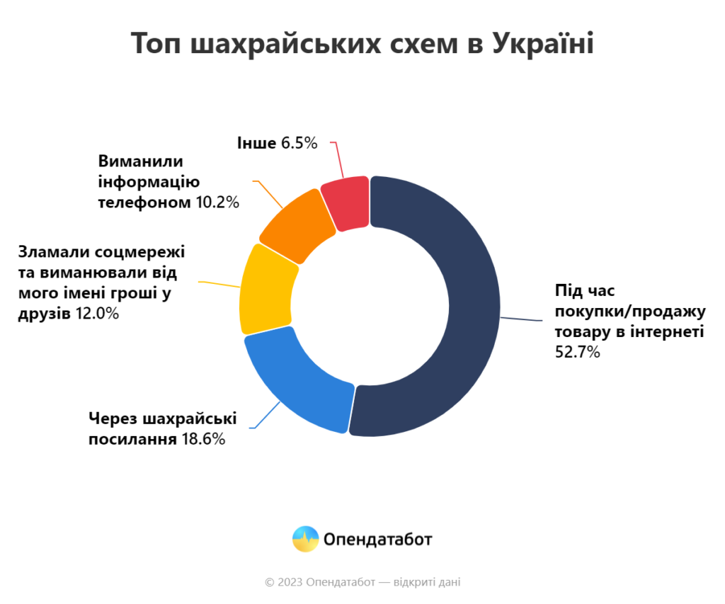 Шахрайство б'є рекорди: кожен дев'ятий українець ставав жертвою шахраїв від початку війни - ФОТО