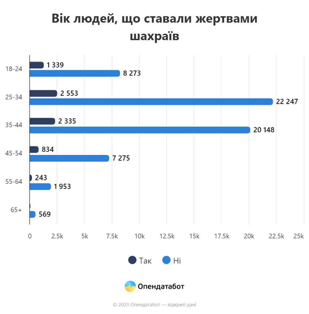 Шахрайство б'є рекорди: кожен дев'ятий українець ставав жертвою шахраїв від початку війни - ФОТО