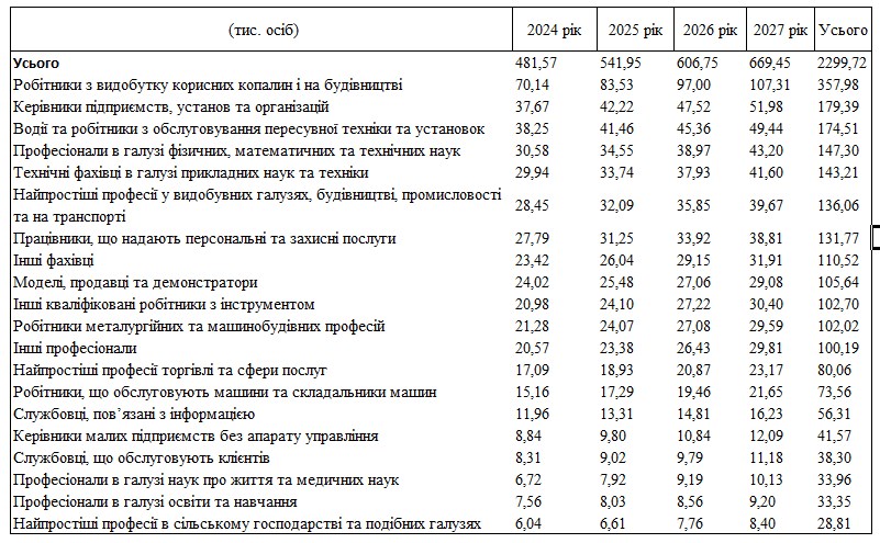 Яких фахівців потребуватиме ринок праці в Україні в найближчі чотири роки - ФОТО