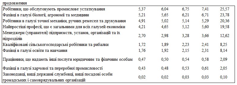 Яких фахівців потребуватиме ринок праці в Україні в найближчі чотири роки - ФОТО