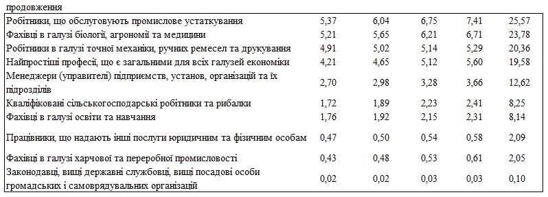 Яких фахівців потребуватиме ринок праці в Україні в найближчі чотири роки - ФОТО