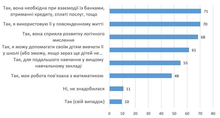 Від банківських послуг до навчання дітей: українці оцінили важливість математики у своєму житті - ФОТО