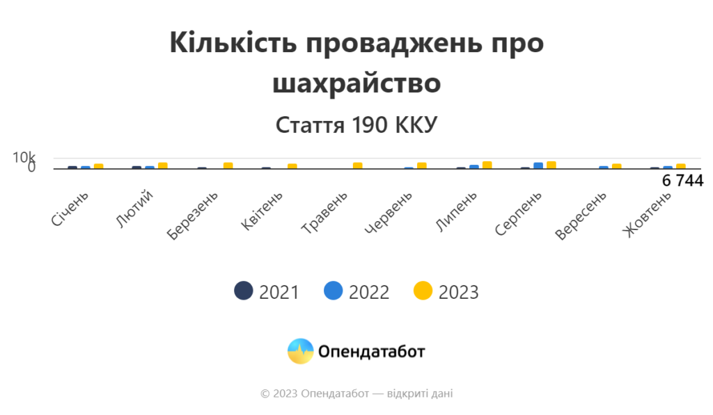 Цього року з відкритих справ про шахрайство трохи більше чверті надійшли до суду - ФОТО
