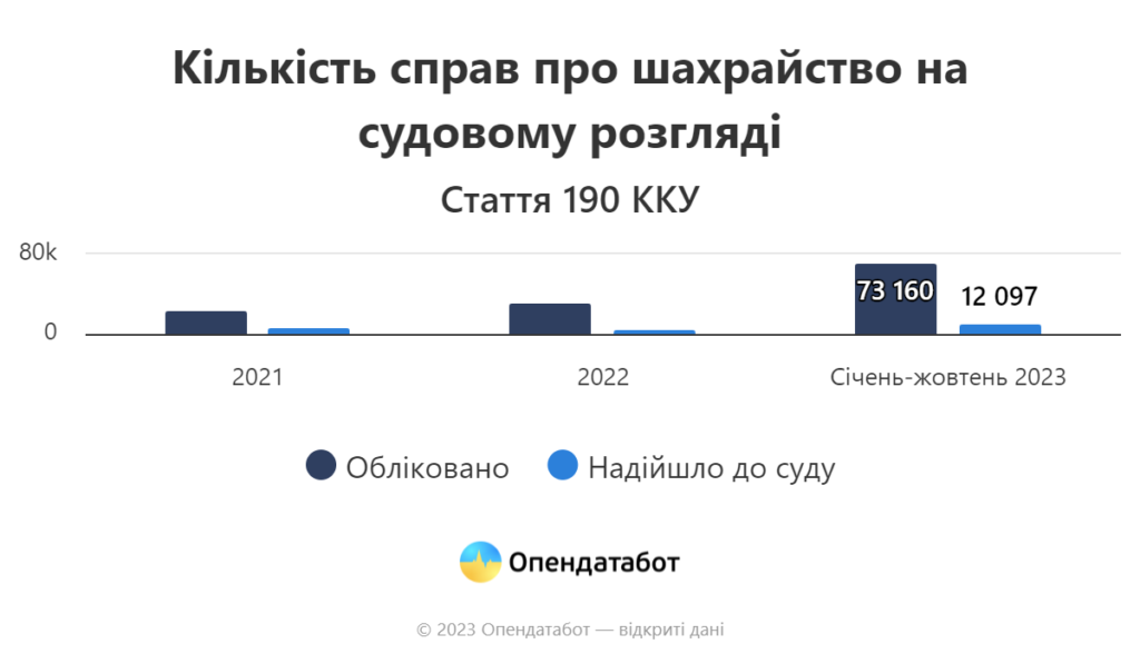 Цього року з відкритих справ про шахрайство трохи більше чверті надійшли до суду - ФОТО