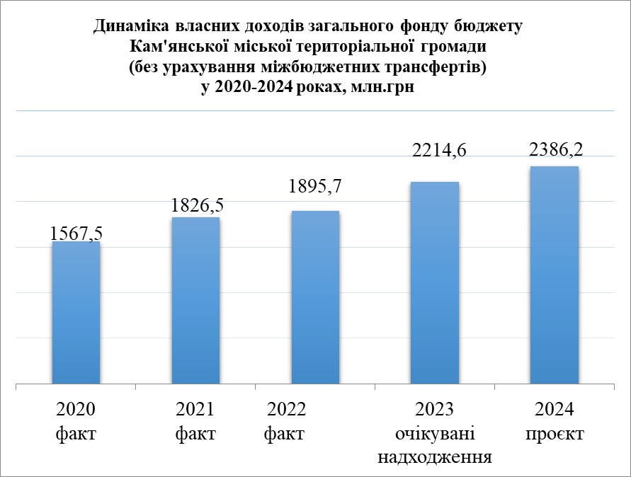 Оцінка доходів бюджету Кам’янської МТГ на 2024 рік - ФОТО