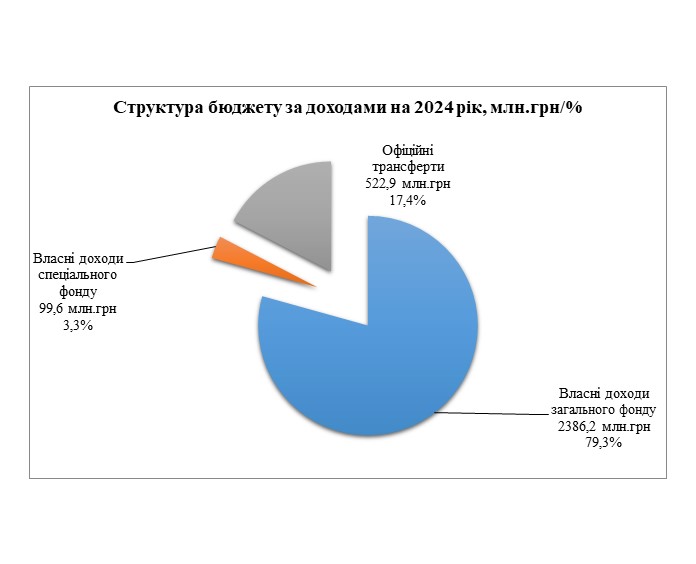 Оцінка доходів бюджету Кам’янської МТГ на 2024 рік