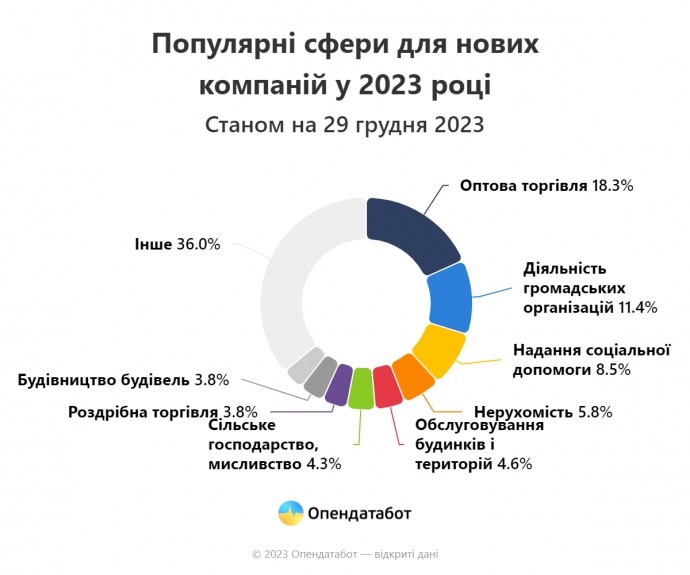 Дніпропетровщина у трійці лідерів за кількістю реєстрації нових ФОПів та компаній торік - ФОТО