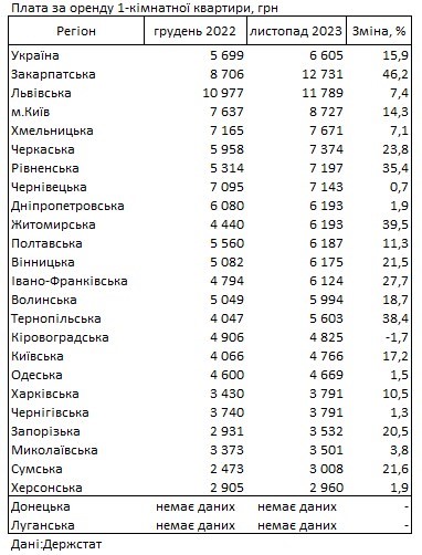 Вдвічі дешевше ніж у Закарпатті: середня ціна оренди квартири на Дніпропетровщині за рік зросла на майже 2% - ФОТО