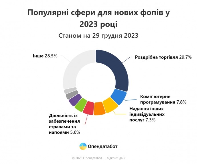 Дніпропетровщина у трійці лідерів за кількістю реєстрації нових ФОПів та компаній торік - ФОТО