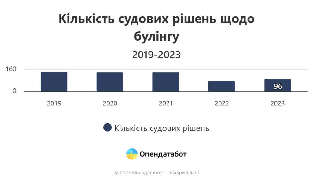 Кількість справ про булінг в Україні впала з початком повномасштабної війни, але торік число випадків зафіксованих цькувань знов стало зростати - ФОТО