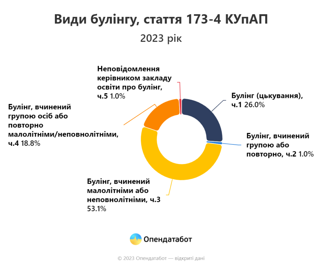 Кількість справ про булінг в Україні впала з початком повномасштабної війни, але торік число випадків зафіксованих цькувань знов стало зростати - ФОТО