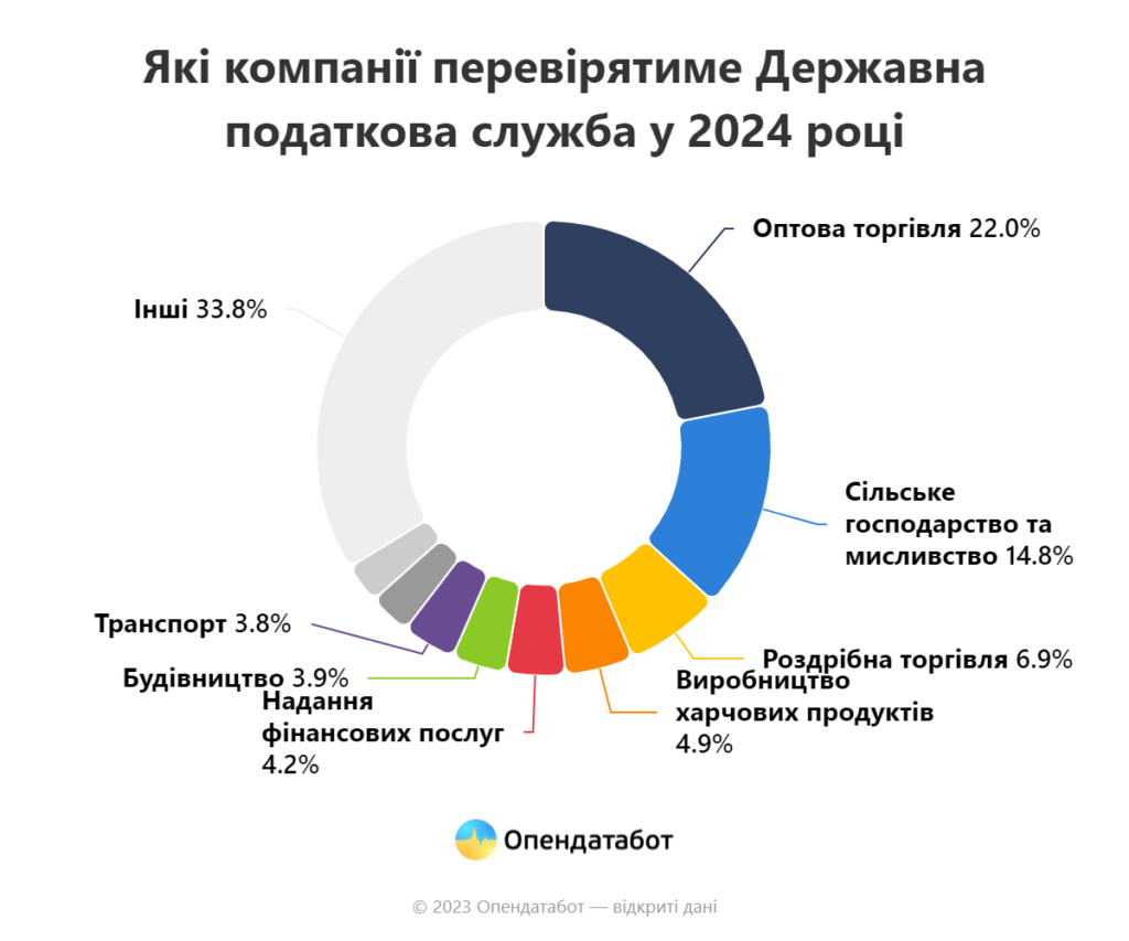 Дніпропетровщина друга за кількістю перевірок, запланованих податківцями в новому році - ФОТО
