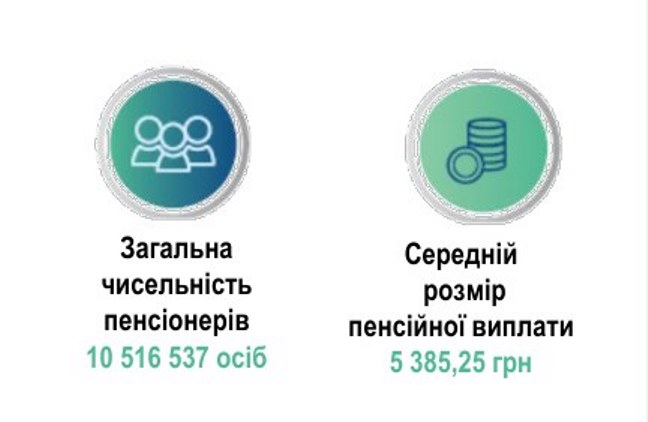 Середній розмір пенсії в Україні за минулий рік зріс на понад 760 грн - ФОТО