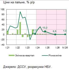 НБУ прогнозує підвищення цін на бензин в Україні навесні цього року - ФОТО