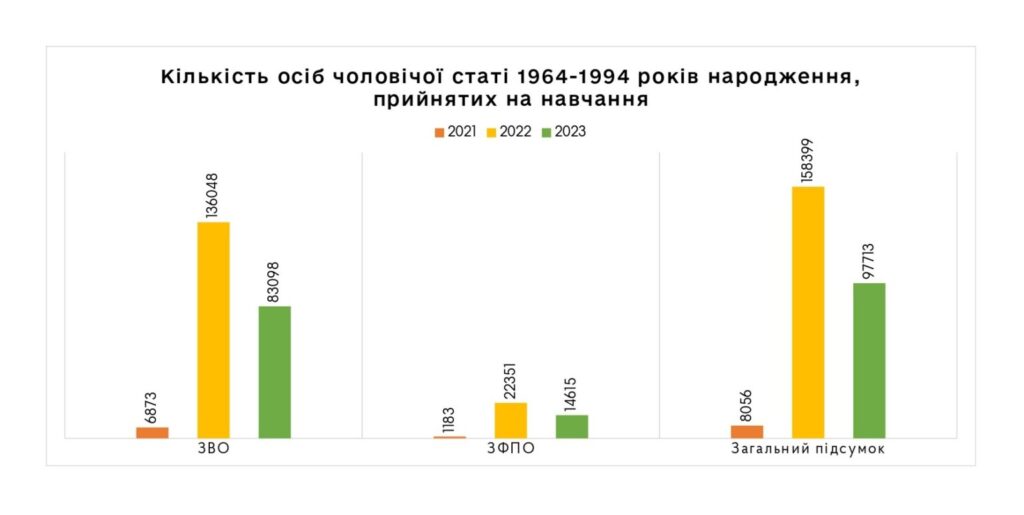 Чиновники від освіти побачили ризики у збільшенні кількості студентів-чоловіків - ФОТО