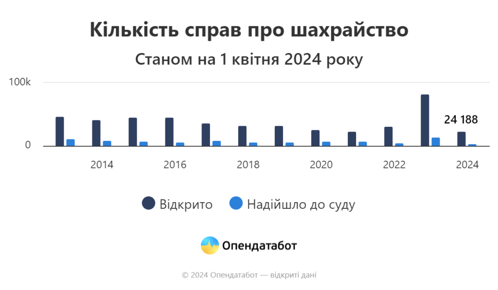Кількість справ про шахрайство побила 12-річний рекорд - ФОТО