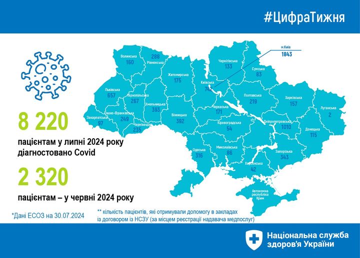 На Дніпропетровщині у липні понад тисяча людей захворіли на коронавірус
