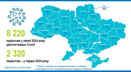 На Дніпропетровщині у липні понад тисяча людей захворіли на коронавірус
