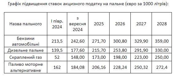 Осінь почалась з підвищення акцизів на бензин, дизель та автогаз - ФОТО