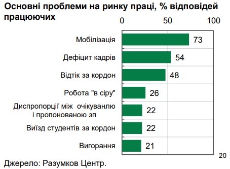 Роботодавці вимушені підвищувати рівень зарплати кваліфікованим працівниками, яких не вистачає на ринку праці - ФОТО