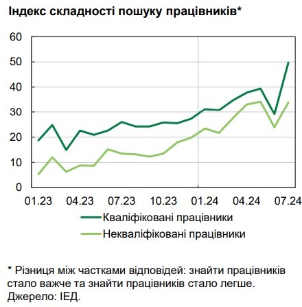 Роботодавці вимушені підвищувати рівень зарплати кваліфікованим працівниками, яких не вистачає на ринку праці - ФОТО
