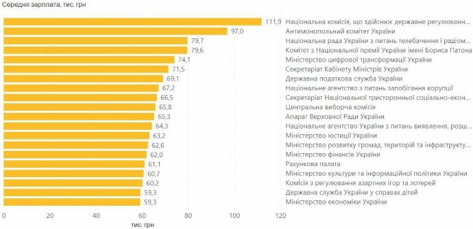 В яких держорганах чиновники отримують найбільші зарплати - ФОТО