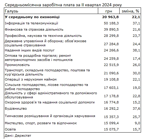 У другому кварталі середня зарплата зросла на понад 20%: найбільше платять у інформаційній, фінансовій та страховій сферах - ФОТО