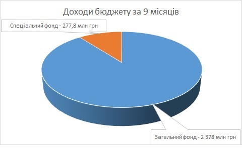 Основні показники виконання бюджету Кам’янської міської територіальної громади за дев'ять місяців 2024 року - ФОТО