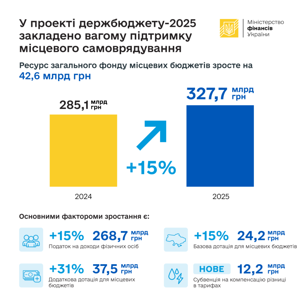 У 2025 році ресурс місцевих бюджетів зросте на 15% - ФОТО