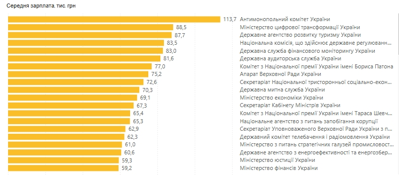Майже на 20 тисяч зросла з початку року середня зарплата чиновників в Україні - ФОТО